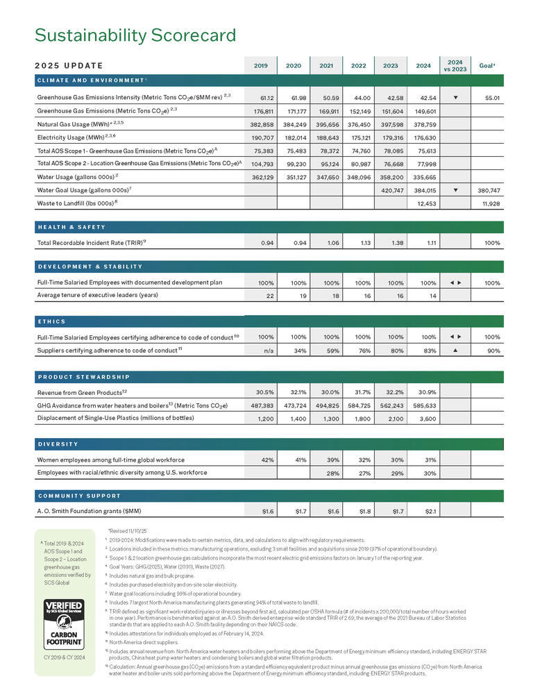 ESG Scorecard
