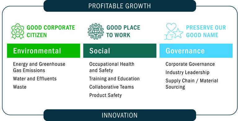 Sustainability Priorities